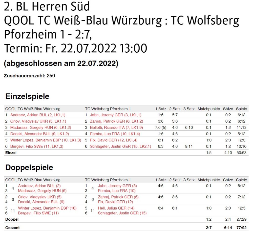 Spielbericht QOOL TC Weiß-Blau Würzburg gegen TC Wolfsberg Pforzheim